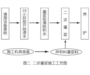 江川灌浆料施工工艺—文字完整版